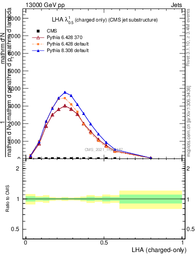 Plot of j.lha.c in 13000 GeV pp collisions