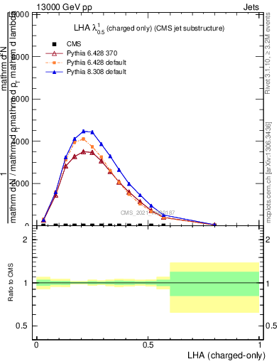 Plot of j.lha.c in 13000 GeV pp collisions