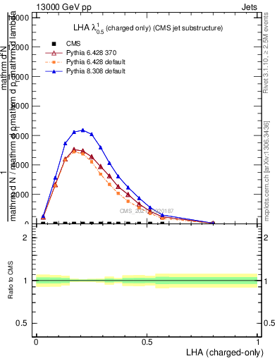 Plot of j.lha.c in 13000 GeV pp collisions