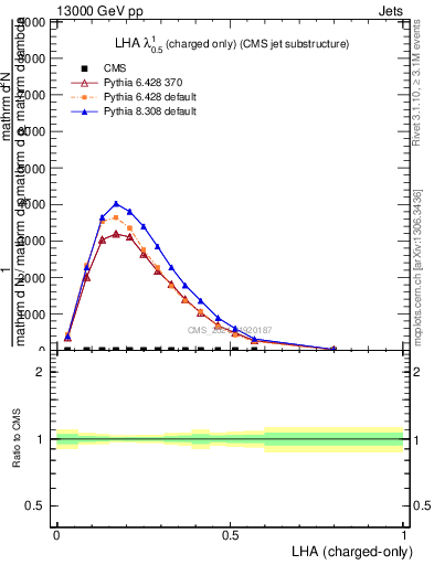 Plot of j.lha.c in 13000 GeV pp collisions