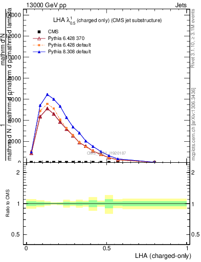 Plot of j.lha.c in 13000 GeV pp collisions