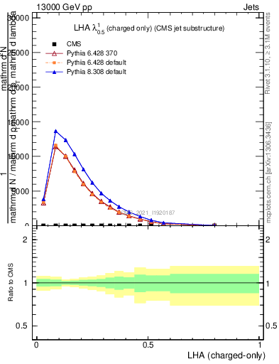 Plot of j.lha.c in 13000 GeV pp collisions