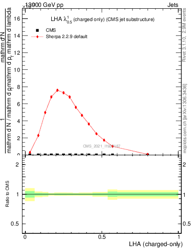 Plot of j.lha.c in 13000 GeV pp collisions