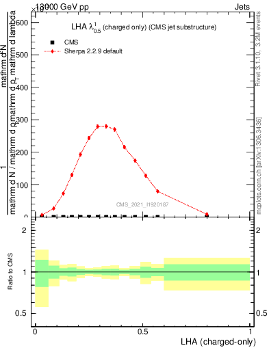 Plot of j.lha.c in 13000 GeV pp collisions