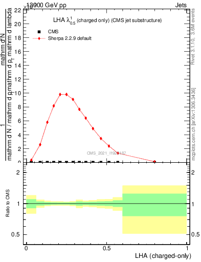 Plot of j.lha.c in 13000 GeV pp collisions