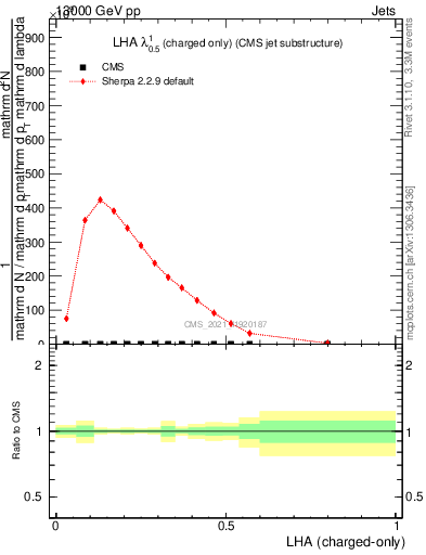 Plot of j.lha.c in 13000 GeV pp collisions