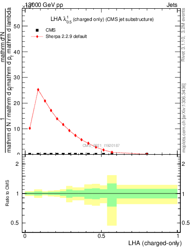 Plot of j.lha.c in 13000 GeV pp collisions