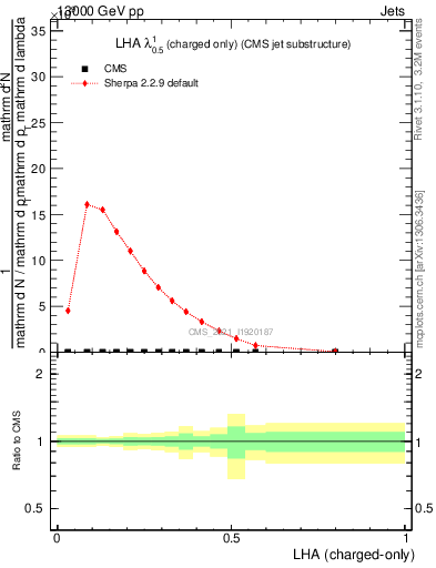 Plot of j.lha.c in 13000 GeV pp collisions