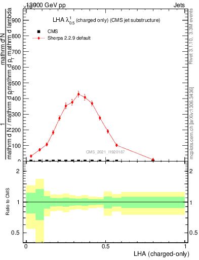 Plot of j.lha.c in 13000 GeV pp collisions