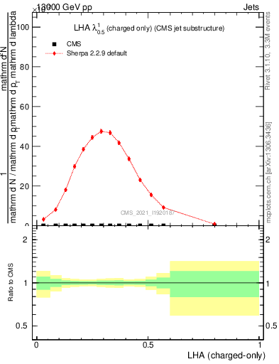 Plot of j.lha.c in 13000 GeV pp collisions