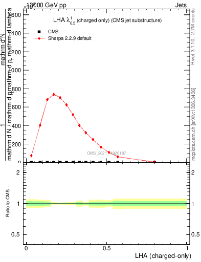 Plot of j.lha.c in 13000 GeV pp collisions