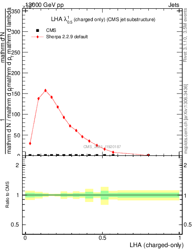 Plot of j.lha.c in 13000 GeV pp collisions