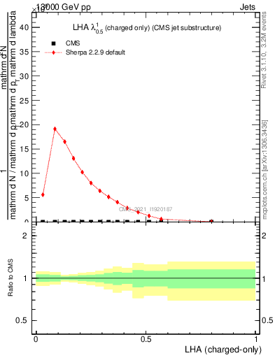 Plot of j.lha.c in 13000 GeV pp collisions