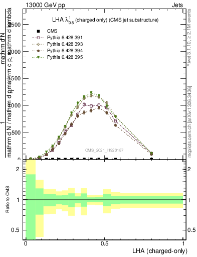 Plot of j.lha.c in 13000 GeV pp collisions