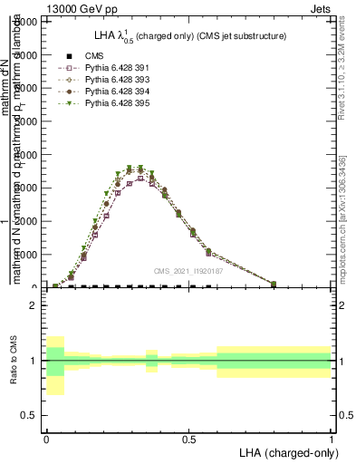 Plot of j.lha.c in 13000 GeV pp collisions