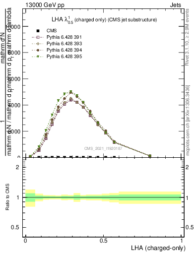 Plot of j.lha.c in 13000 GeV pp collisions