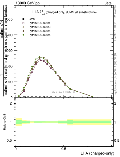 Plot of j.lha.c in 13000 GeV pp collisions