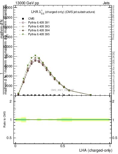 Plot of j.lha.c in 13000 GeV pp collisions