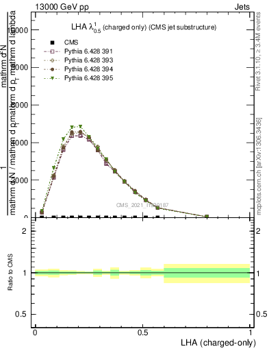 Plot of j.lha.c in 13000 GeV pp collisions