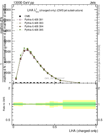 Plot of j.lha.c in 13000 GeV pp collisions