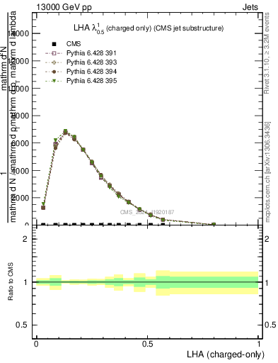 Plot of j.lha.c in 13000 GeV pp collisions