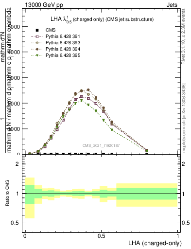 Plot of j.lha.c in 13000 GeV pp collisions