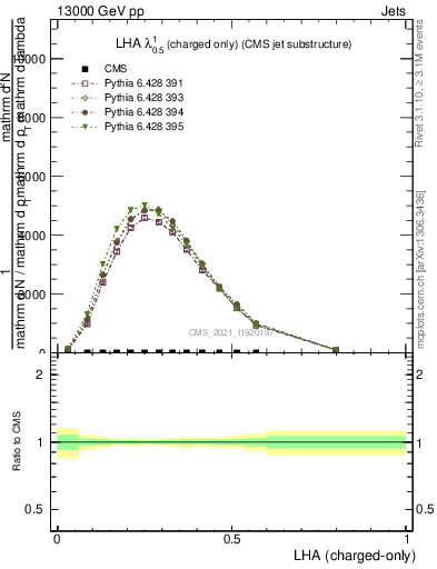 Plot of j.lha.c in 13000 GeV pp collisions