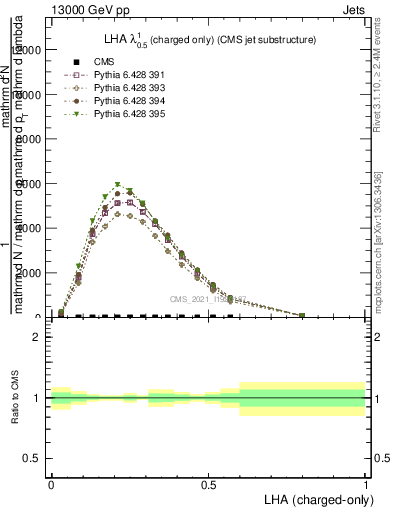 Plot of j.lha.c in 13000 GeV pp collisions