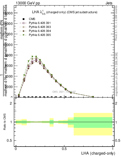 Plot of j.lha.c in 13000 GeV pp collisions