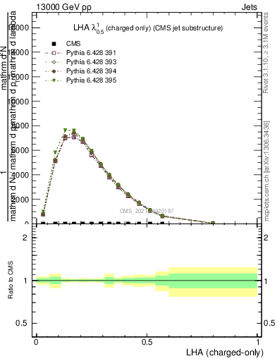 Plot of j.lha.c in 13000 GeV pp collisions