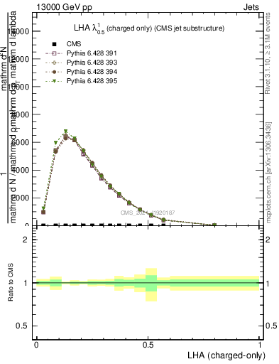 Plot of j.lha.c in 13000 GeV pp collisions