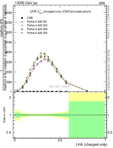 Plot of j.lha.c in 13000 GeV pp collisions