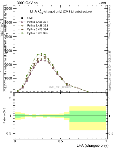 Plot of j.lha.c in 13000 GeV pp collisions