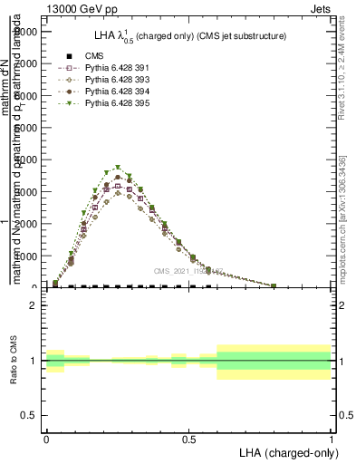 Plot of j.lha.c in 13000 GeV pp collisions