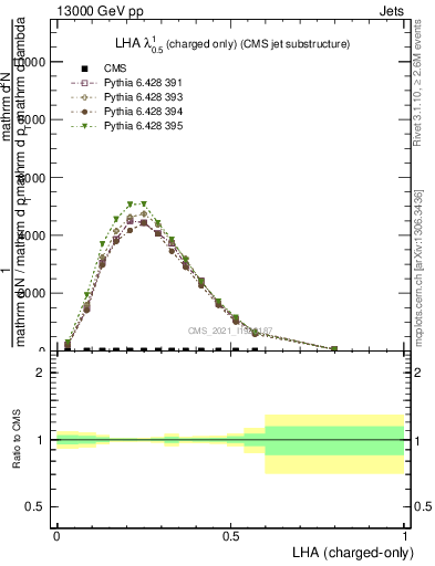 Plot of j.lha.c in 13000 GeV pp collisions