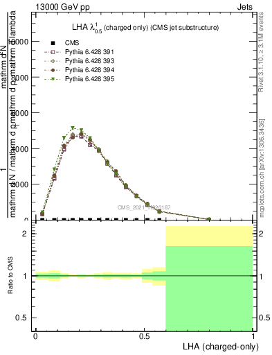 Plot of j.lha.c in 13000 GeV pp collisions