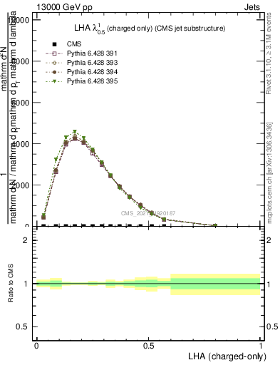 Plot of j.lha.c in 13000 GeV pp collisions