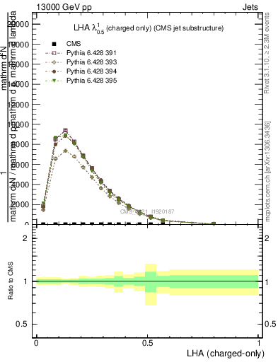 Plot of j.lha.c in 13000 GeV pp collisions