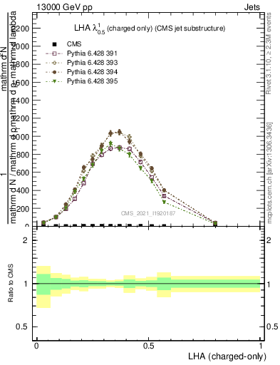 Plot of j.lha.c in 13000 GeV pp collisions