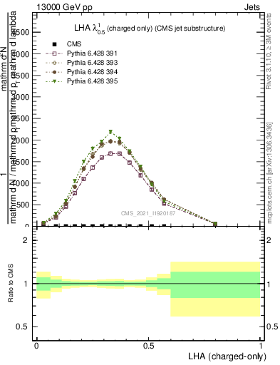 Plot of j.lha.c in 13000 GeV pp collisions