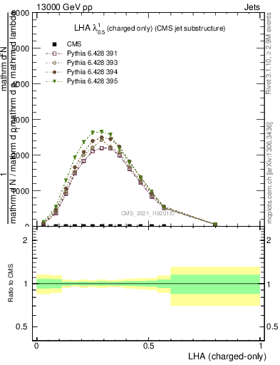 Plot of j.lha.c in 13000 GeV pp collisions