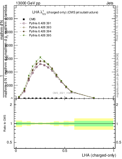 Plot of j.lha.c in 13000 GeV pp collisions