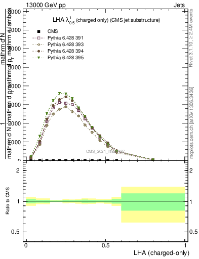 Plot of j.lha.c in 13000 GeV pp collisions