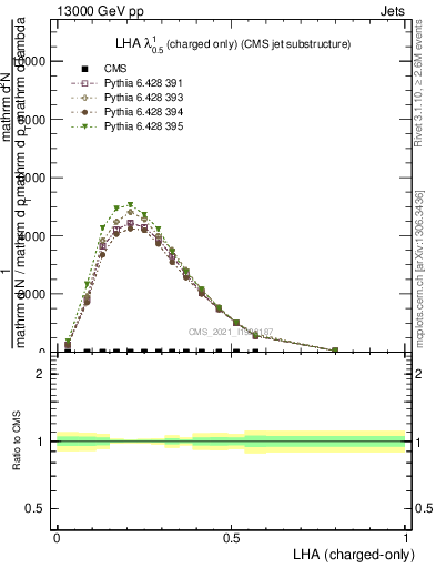 Plot of j.lha.c in 13000 GeV pp collisions