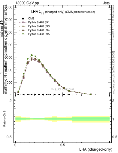 Plot of j.lha.c in 13000 GeV pp collisions