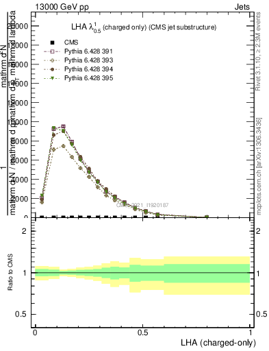 Plot of j.lha.c in 13000 GeV pp collisions