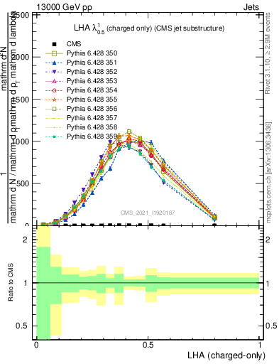 Plot of j.lha.c in 13000 GeV pp collisions