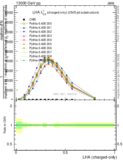 Plot of j.lha.c in 13000 GeV pp collisions