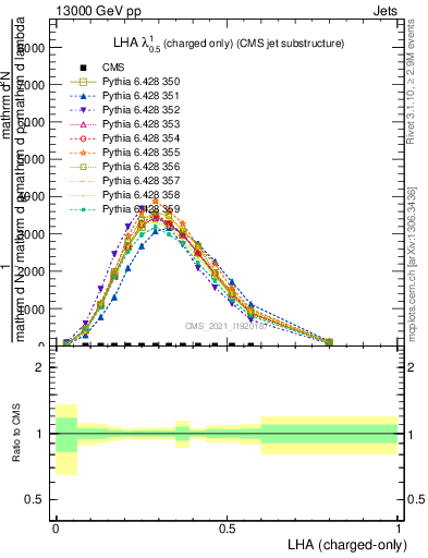 Plot of j.lha.c in 13000 GeV pp collisions