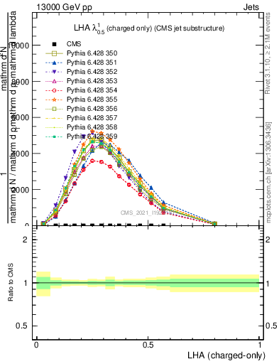 Plot of j.lha.c in 13000 GeV pp collisions